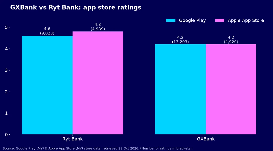 Bar chart comparing GXBank and Ryt Bank ratings on Google Play and the App Store