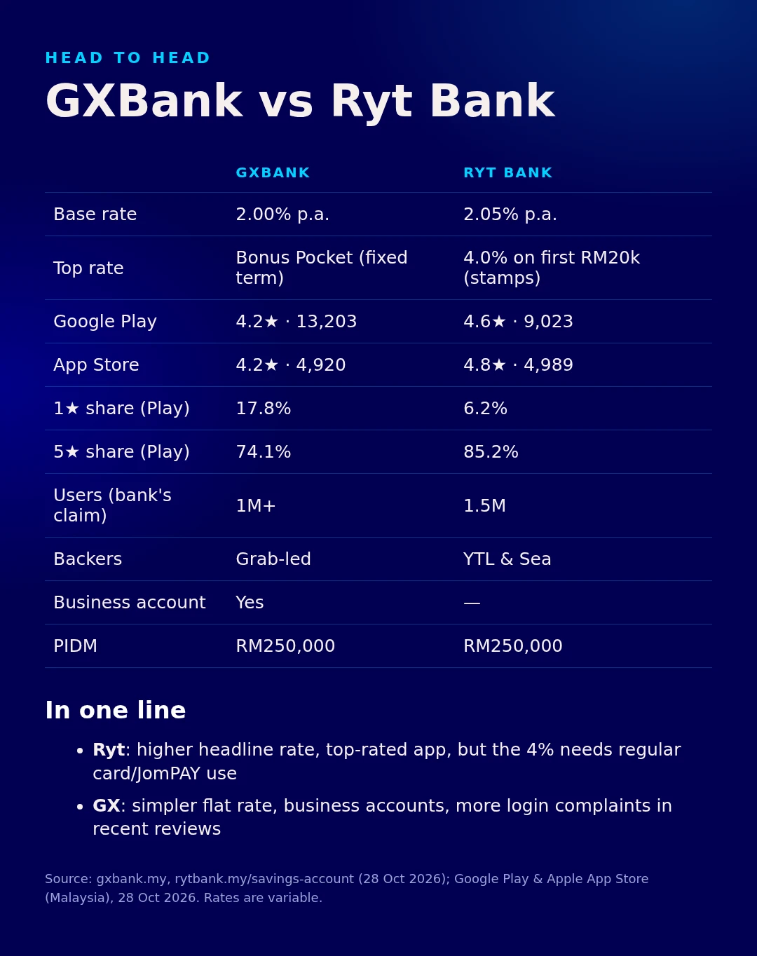 GX Bank vs Ryt Bank