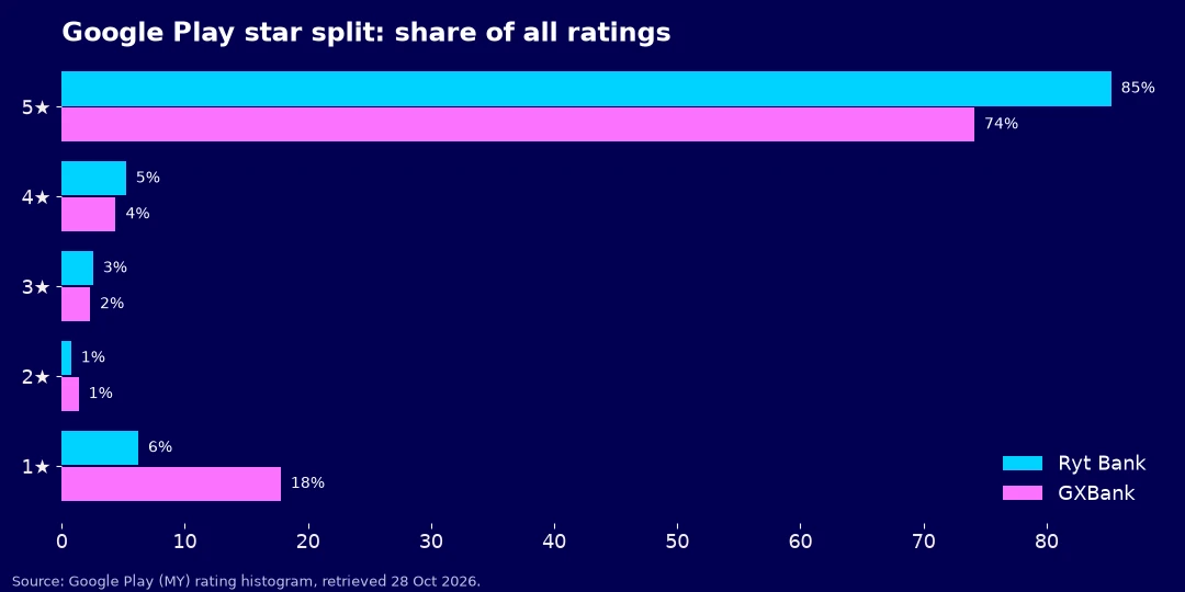 Chart of GXBank vs Ryt Bank Google Play star distribution, Ryt 85% five-star and GX 74% five-star