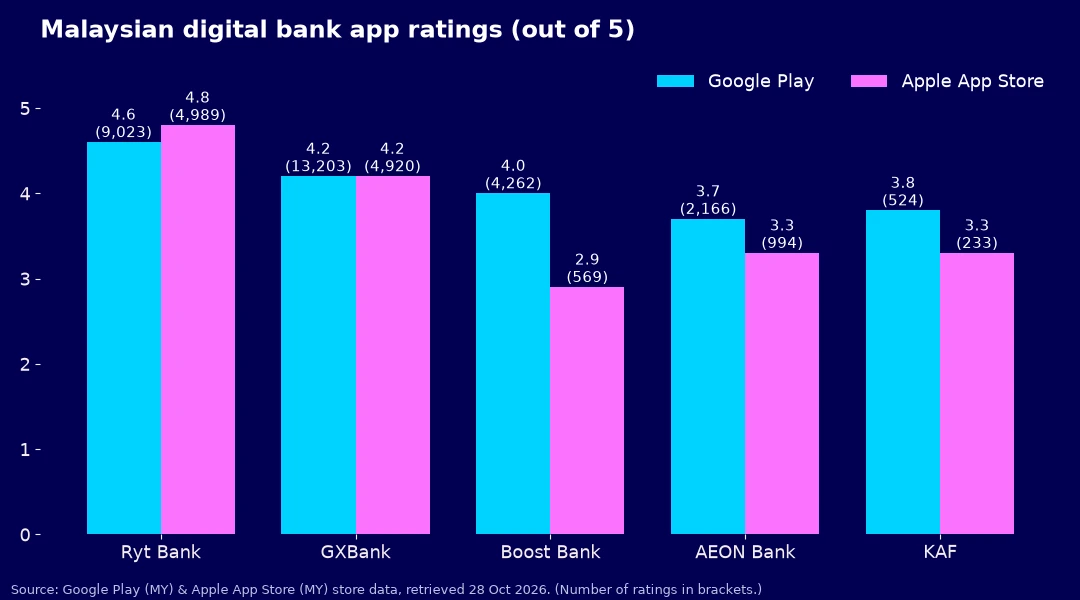 Bar chart of Google Play and App Store ratings for Ryt Bank, GXBank, Boost Bank, AEON Bank and KAF