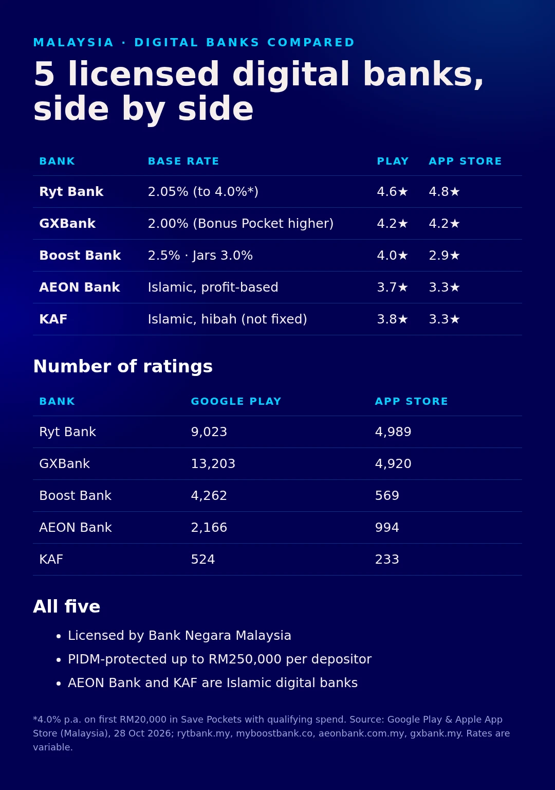 Which Digital Bank Is Best in Malaysia?