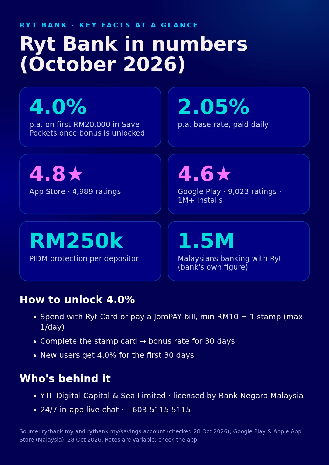 Ryt Bank Review 2026
